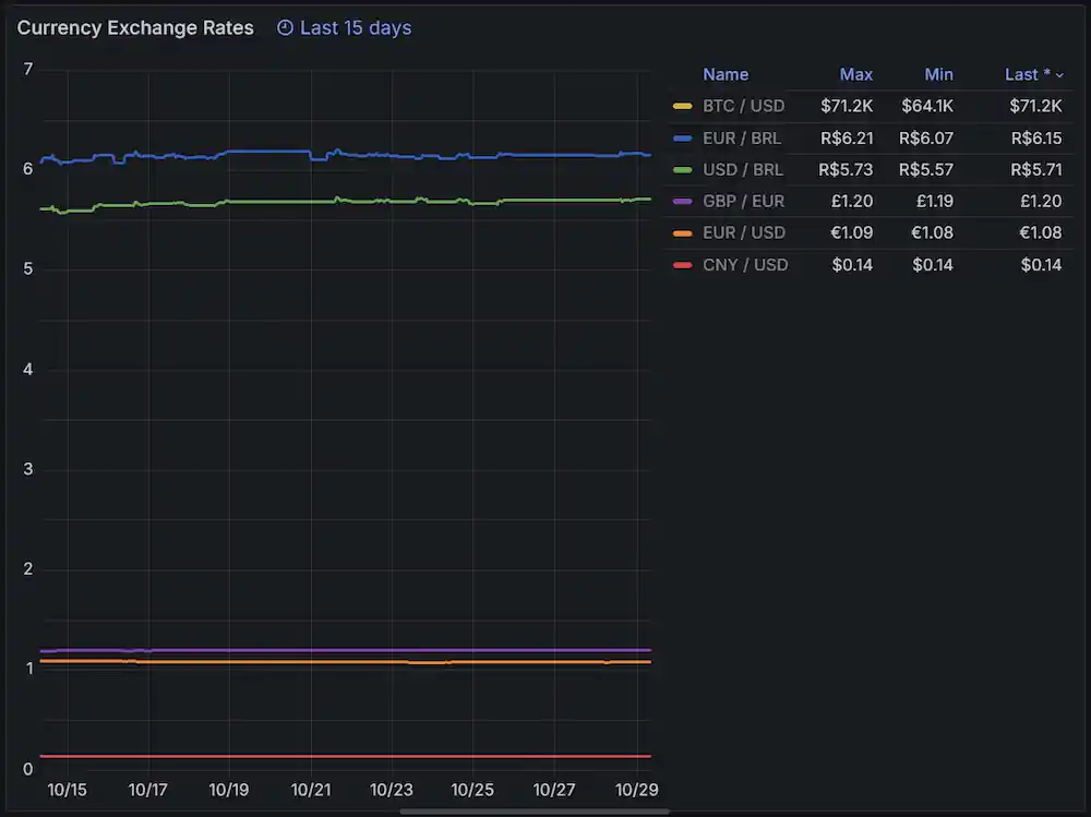 A Prometheus exporter in Python for real-time currency exchange rates, integrating with monitoring systems.