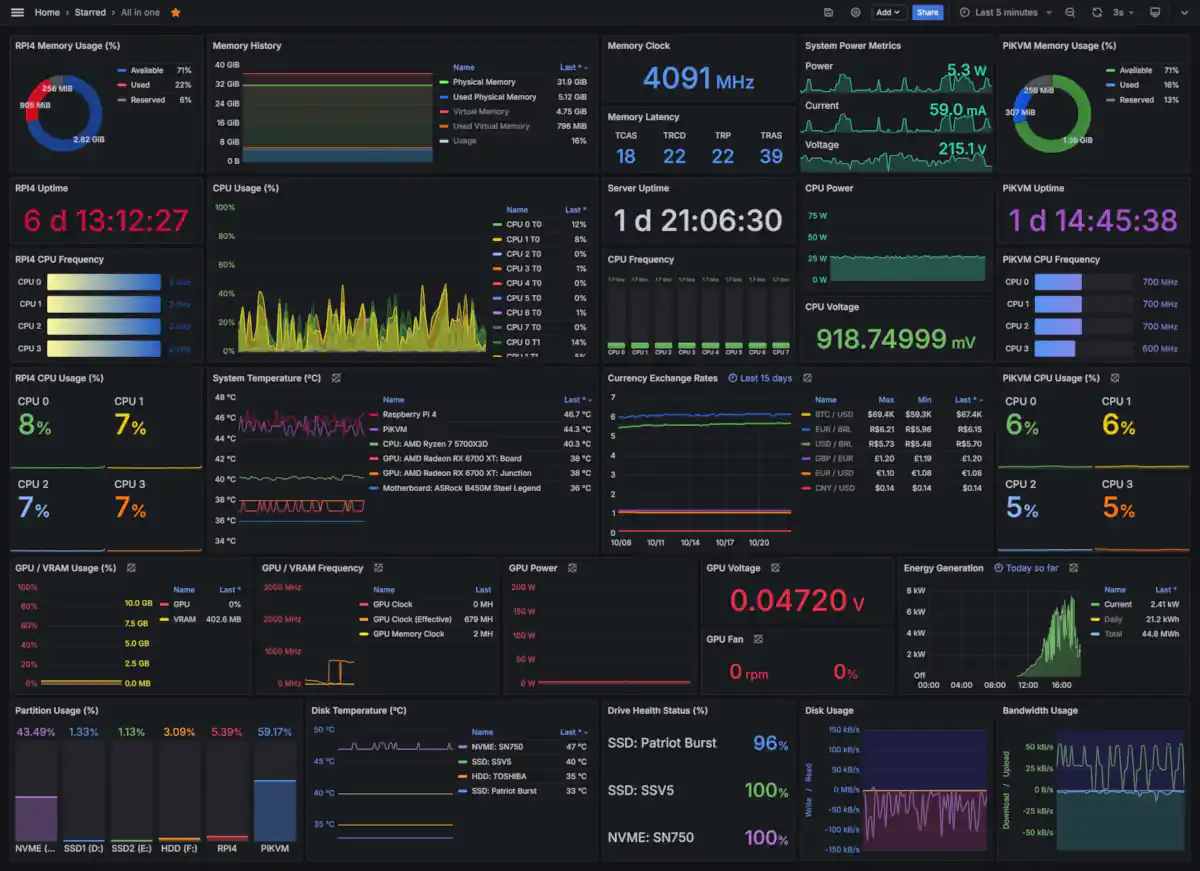 A dashboard integrating data from Raspberry Pi, Windows, Solis, and Tuya to monitor performance, energy, and more.