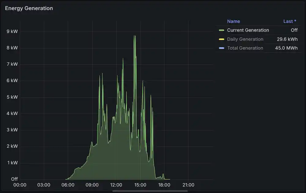 A Python-based Prometheus exporter that gathers and exposes Solis inverter metrics for monitoring solar performance.
